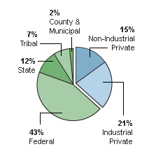 Forest Ownership Pie Chart